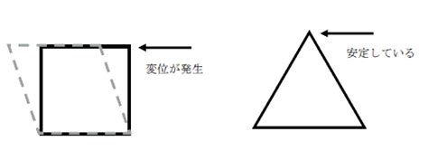 三角結構|トラス構造はなぜ強い？その基本原理、強さの理由、応用。